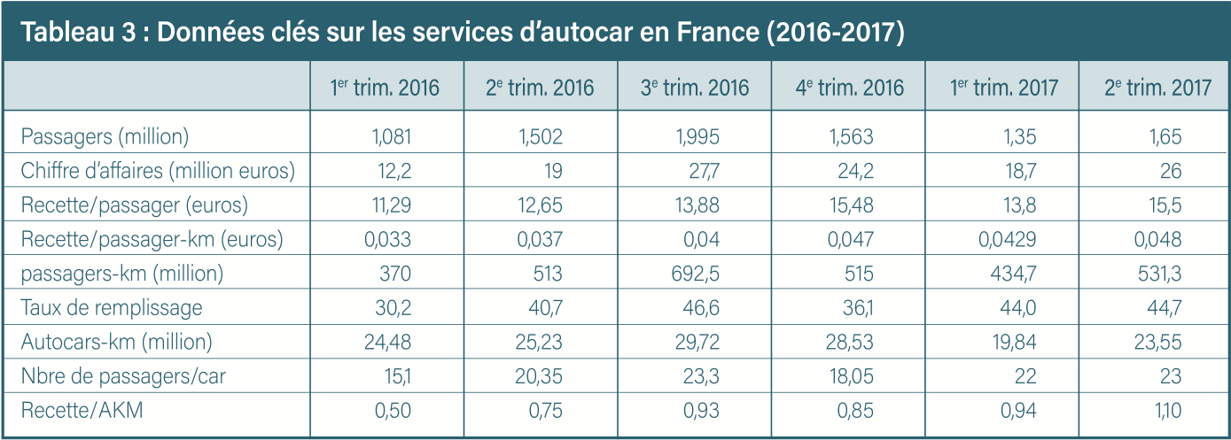 Tableau Iii Tableau 3 - Ville, Rail & Transports