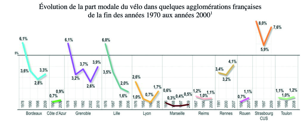evolution part modale