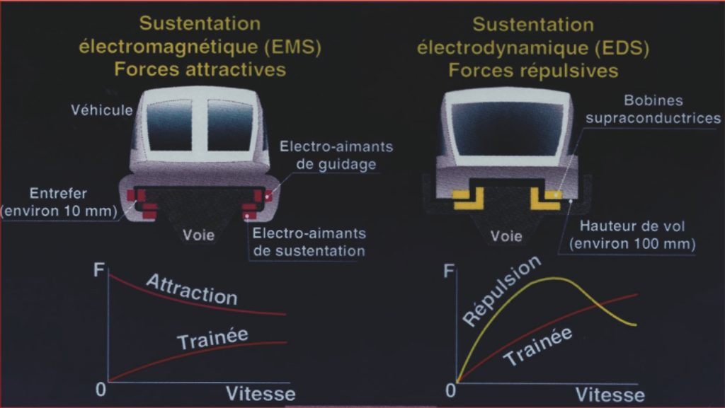 Principes des systèmes de sustentation magnétique : à gauche, système allemand, à droite, système japonais.