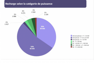 bornes recharge puissance