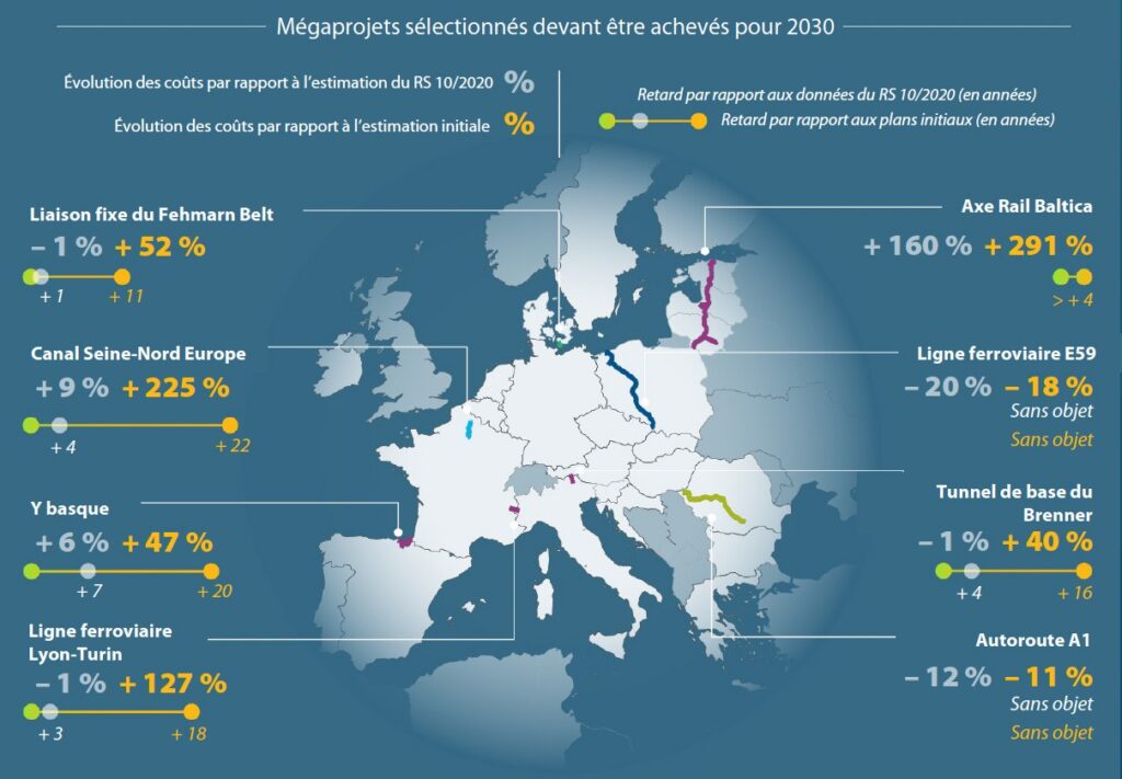 La dérive de huit mégaprojets épinglée par la Cour des comptes européenne 1 Magajade