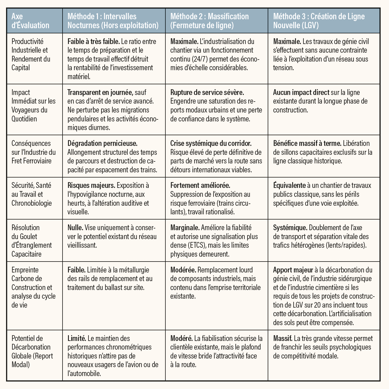 Il faut construire 10 000 km de LGV supplémentaires en France dans les 20 prochaines années 2 hybridation des méthodes d’intervention sur le réseau ferré