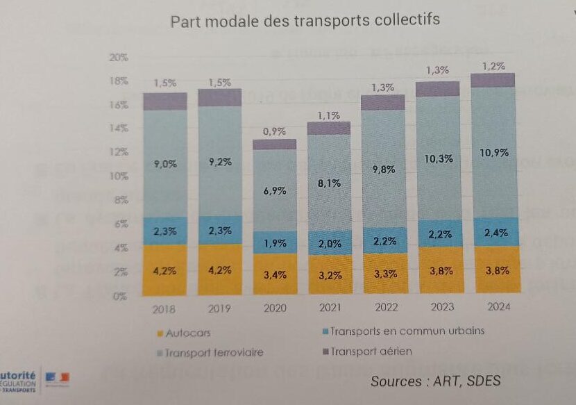 Les Français utilisent plus que jamais le train selon l’ART